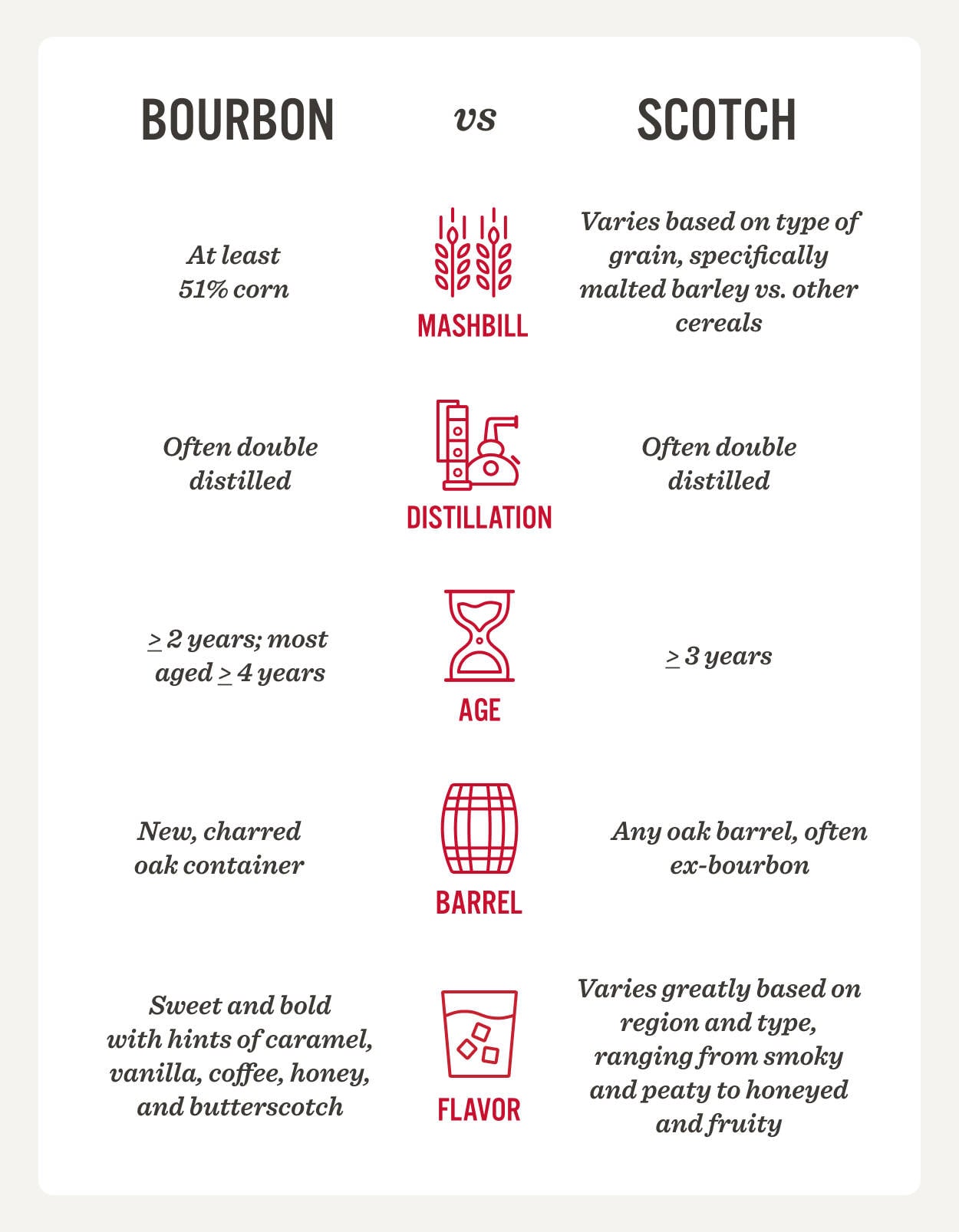 Bourbon vs Scotch vs Irish Whiskey - Learn the Differences