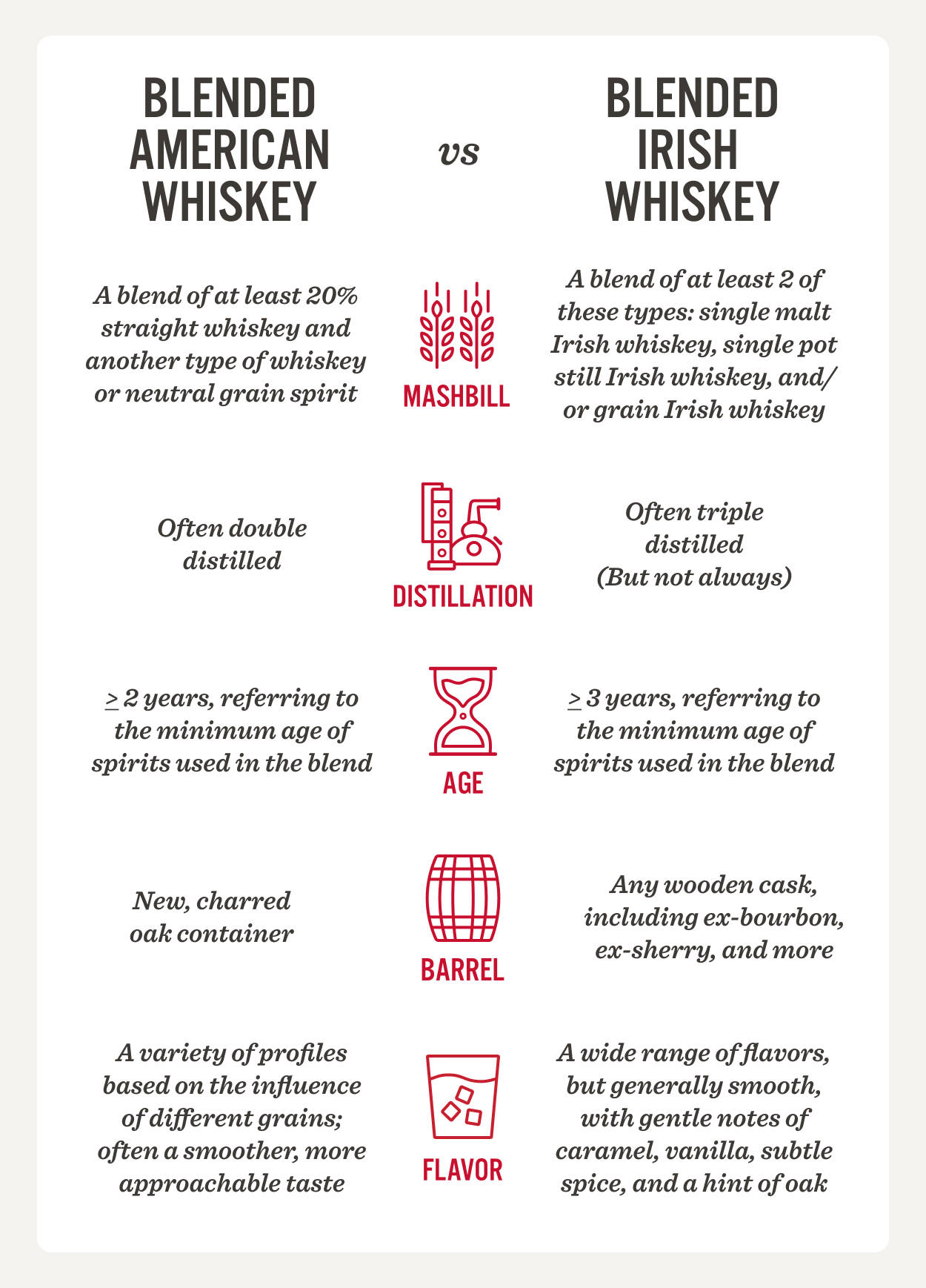 Irish Whiskey vs Bourbon vs Scotch Whisky OHLQ