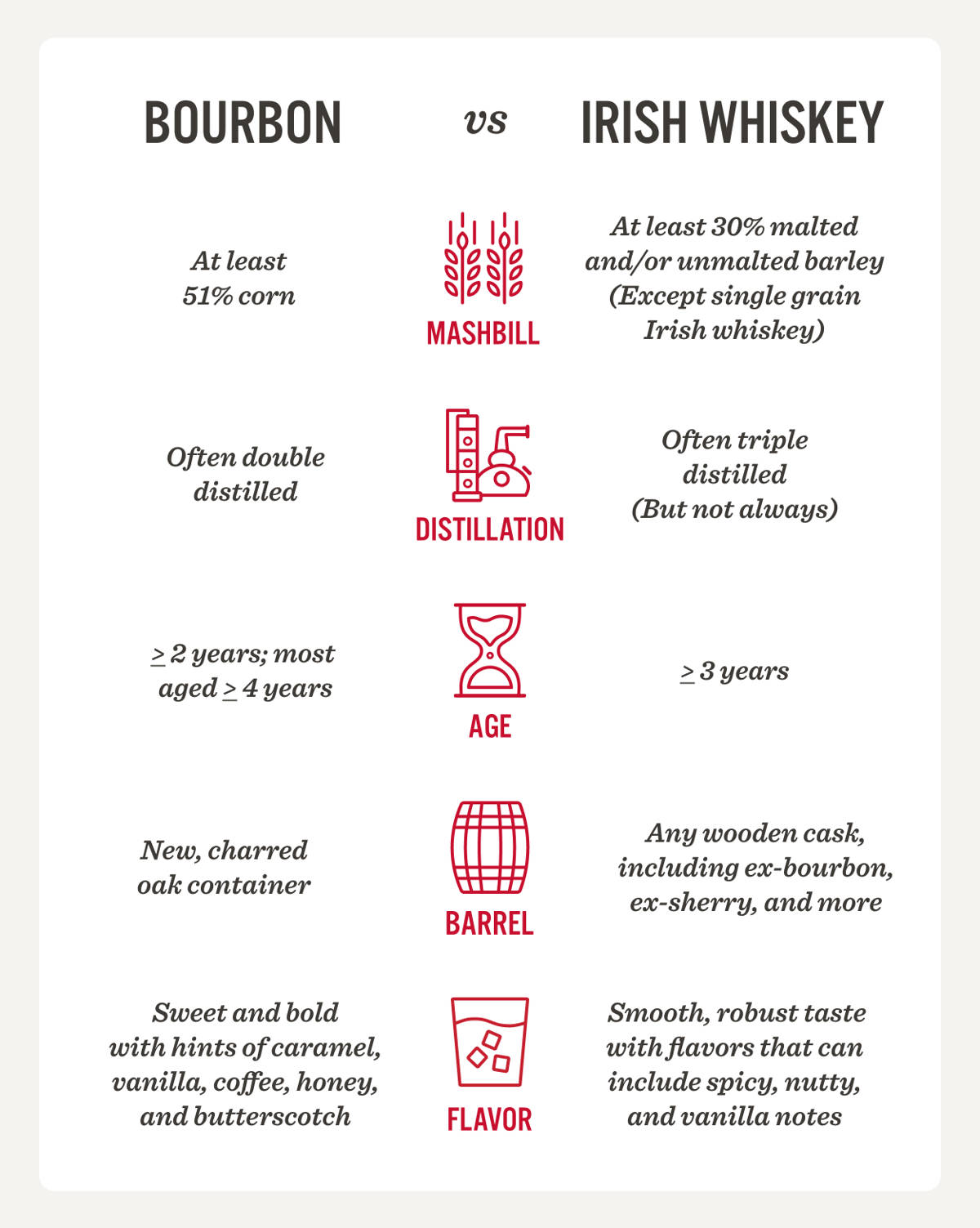 Irish Whiskey vs Bourbon vs Scotch Whisky OHLQ