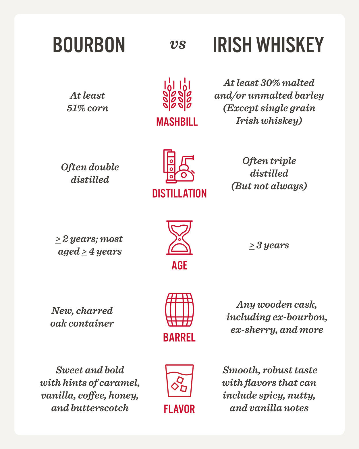 Irish Whiskey vs Bourbon vs Scotch Whisky OHLQ
