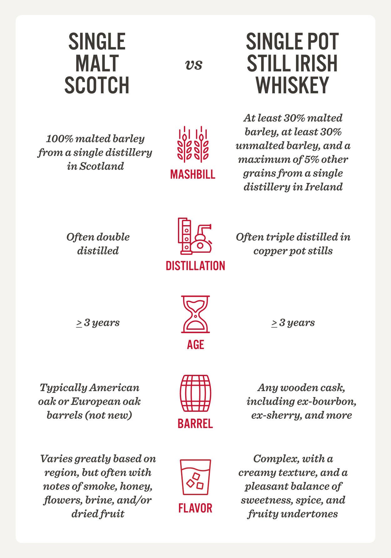 Irish Whiskey vs Bourbon vs Scotch Whisky OHLQ