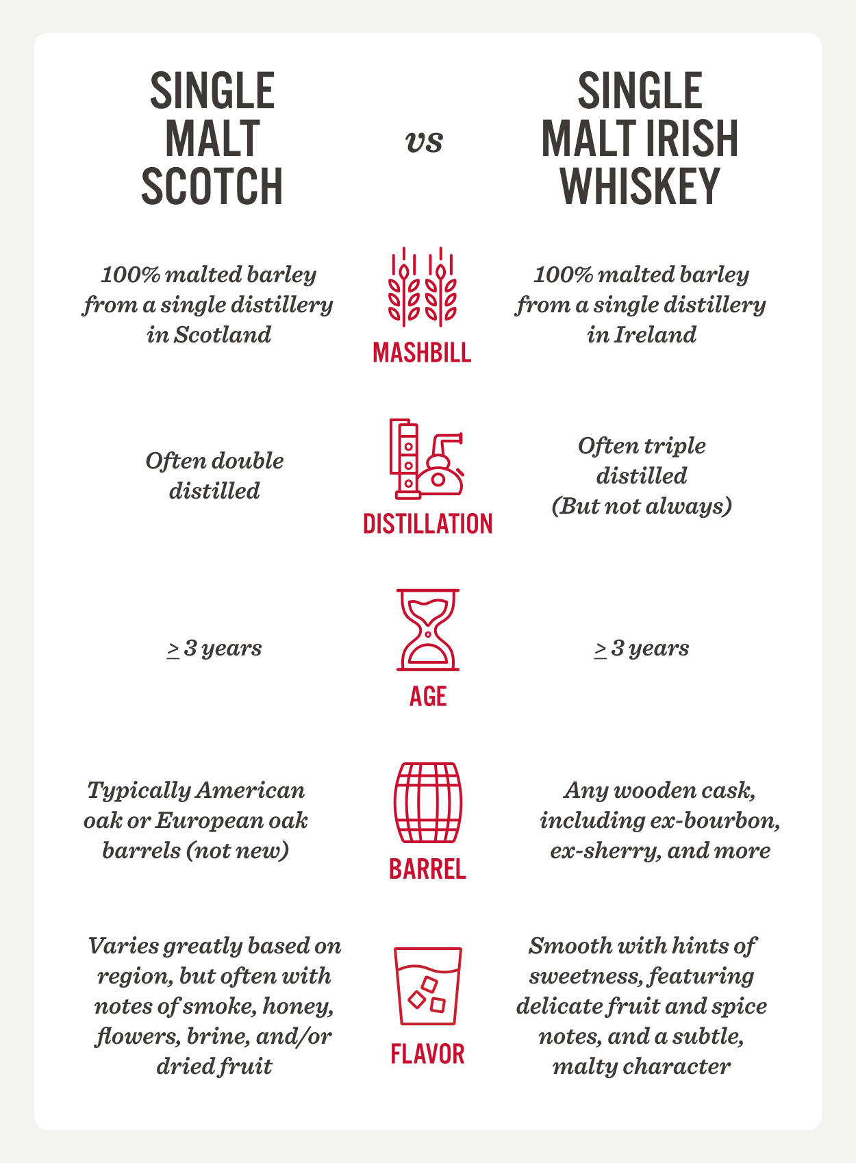 Irish Whiskey vs Bourbon vs Scotch Whisky OHLQ
