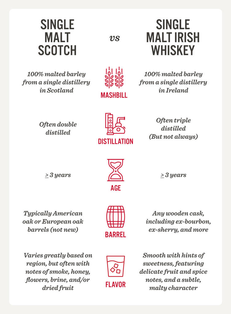 Irish Whiskey vs Bourbon vs Scotch Whisky OHLQ